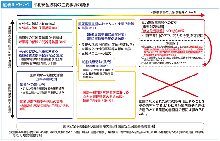 図表II-3-2-2　「平和安全法制」の主要事項の関係