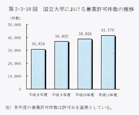 第3-3-18図 国立大学における兼業許可件数の推移