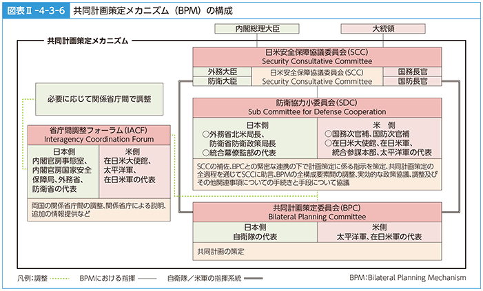 図表II-4-3-6　共同計画策定メカニズム（BPM）の構成
