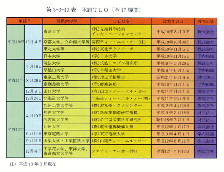 第3-3-19表 承認TLO(全17機関)