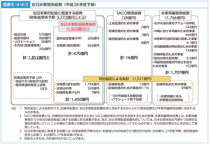 図表II-4-4-2　在日米軍関係経費（平成28年度予算）