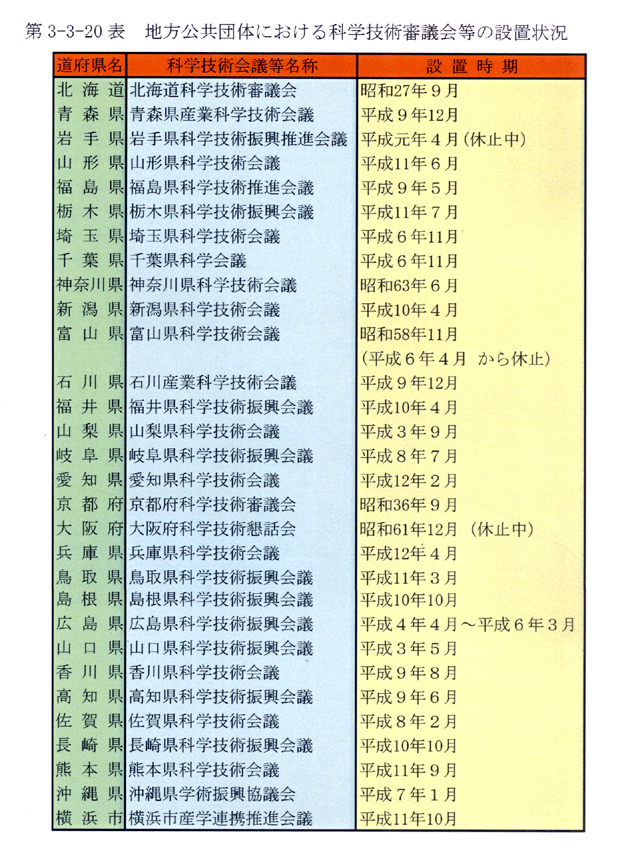 第3-3-20表 地方公共団体における科学技術審議会等の設置状況