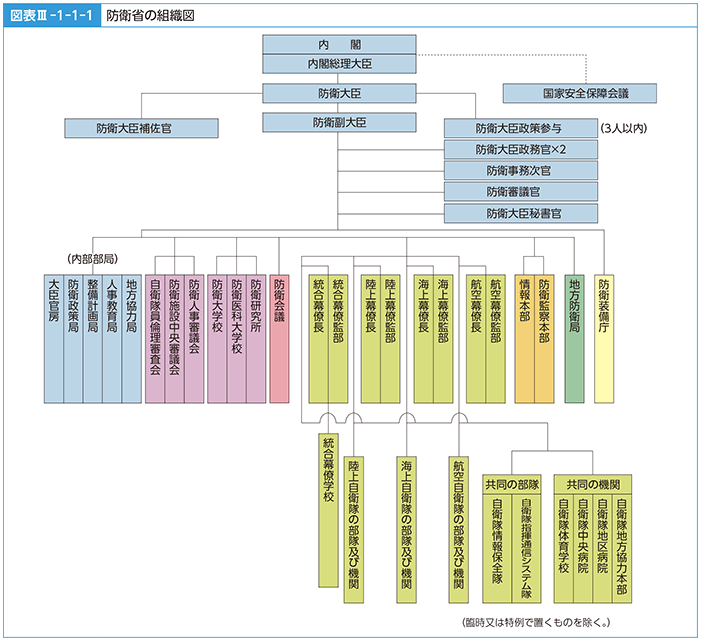 図表III-1-1-1　防衛省の組織図