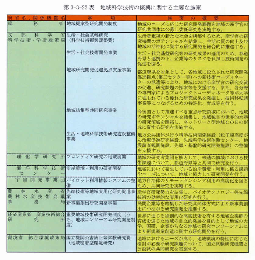 第3-3-22表 地域科学技術の振興に関する主要な施策