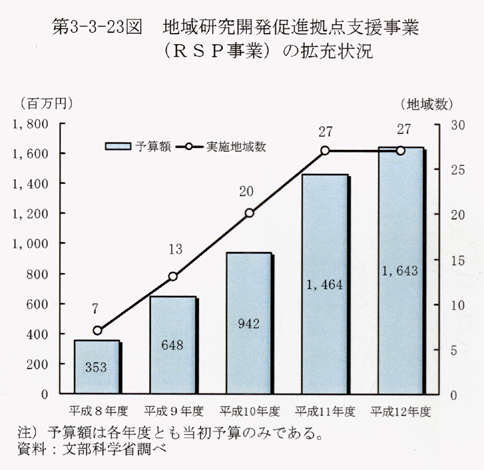 第3-3-23図 地域研究開発促進拠点支援事業(RSP事業)の拡充状況