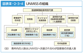 参照図表III-2-3-4　UNMISSの組織