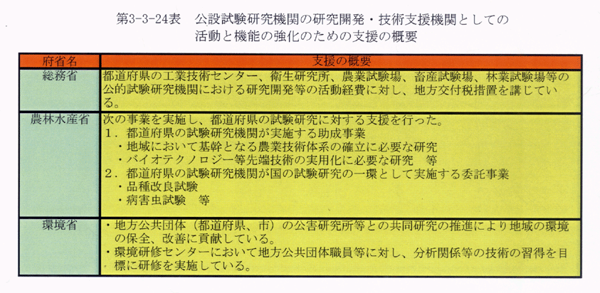 第3-3-24表 公設試験研究機関の研究開発・技術支援機関としての活動と機能の強化のための支援の概要