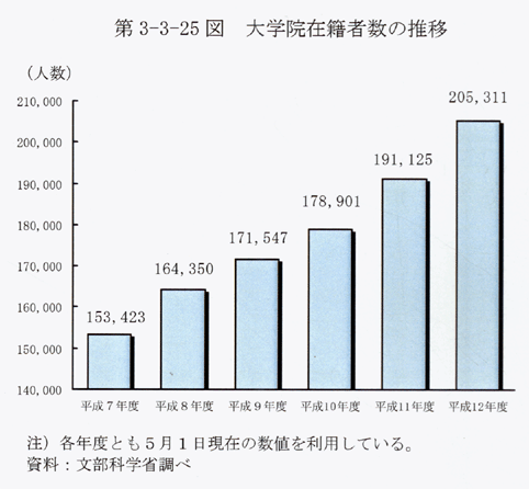 第3-3-25図 大学院在籍者数の推移