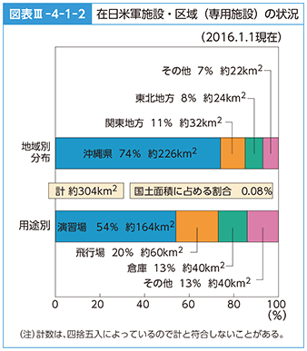 図表III-4-1-2　在日米軍施設・区域（専用施設）の状況
