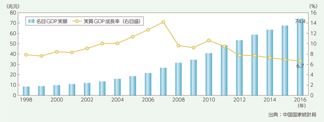 中国のGDPの推移