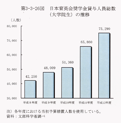 第3-3-26図 日本育英会奨学金貸与人員総数(大学院生)の推移