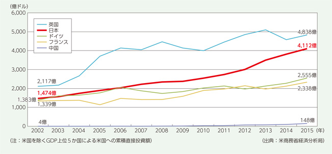 米国における日本の累積直接投資は世界第2位