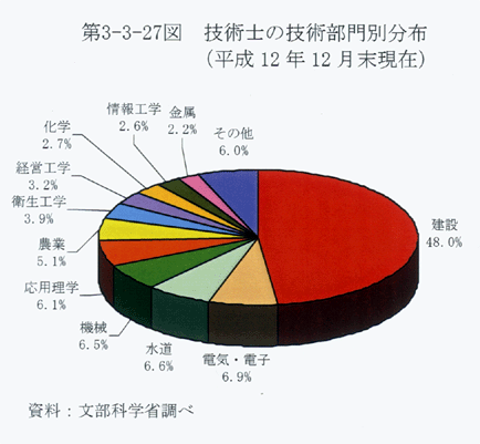 第3-3-27図 技術士の技術部門別分布(平成12年12月末現在)