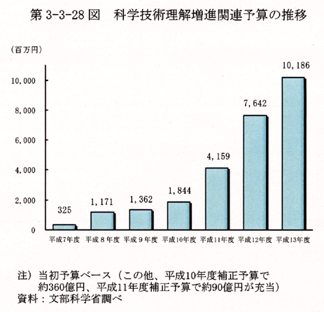 第3-3-28図 科学技術理解増進関連予算の推移