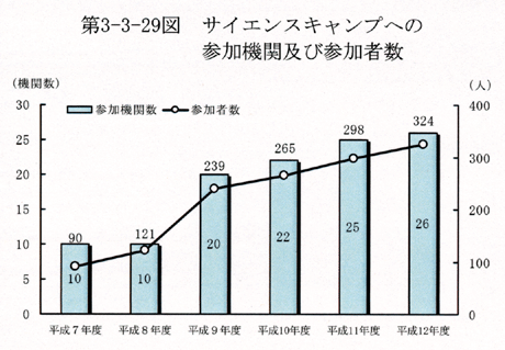 第3-3-29図 サイエンスキャンプへの参加機関及び参加者数