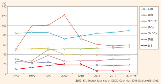 主要各国におけるエネルギー自給率