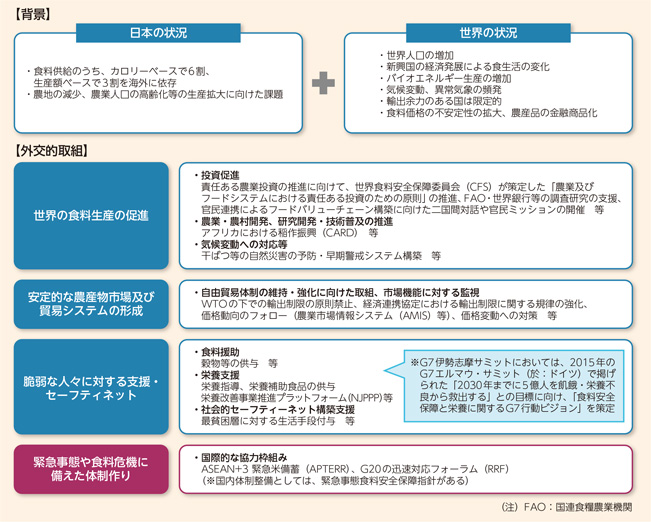 日本の食料安全保障のための外交的取組
