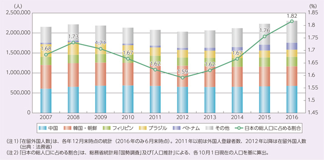 在留外国人数の推移と日本の総人口に占める割合の推移