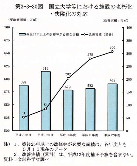 第3-3-30図 国立大学等における施設の老朽化・狭隘化の対応