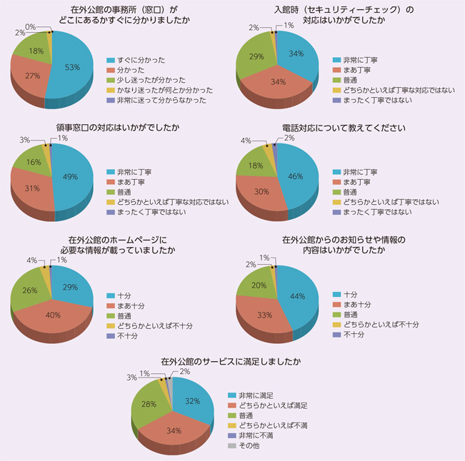 領事サービス利用者へのアンケート調査結果（2016年）