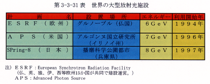 第3-3-31表 世界の大型放射光施設