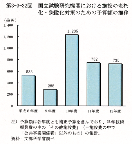 第3-3-32図 国立試験研究機関における施設の老朽化・狭隘化対策のための予算額の推移