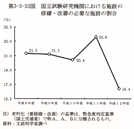 第3-3-33図 国立試験研究機関における施設の修繕・改善の必要な施設の割合