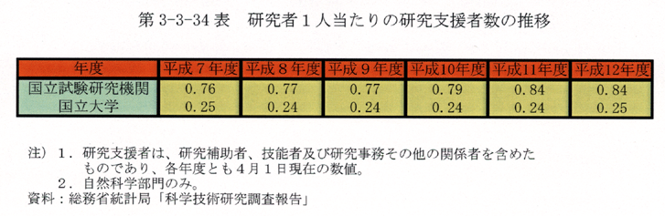 第3-3-34表 研究者1人当たりの研究支援者数の推移