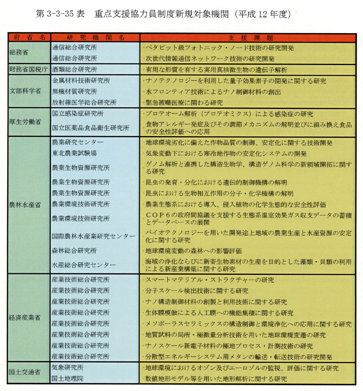 第3-3-35表 重点支援協力員制度新規対象機関(平成12年度)