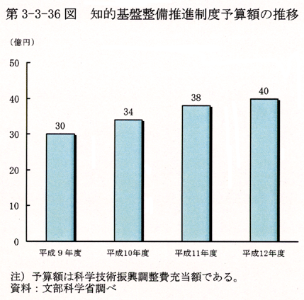 第3-3-36図 知的基盤整備推進制度予算額の推移