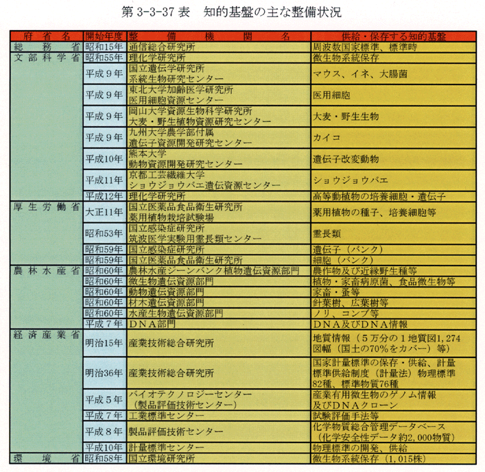 第3-3-37表 知的基盤の主な整備状況