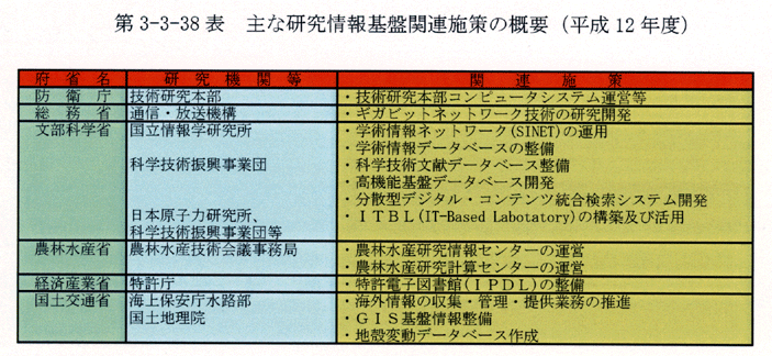 第3-3-38表 主な研究情報基盤関連施策の概要(平成12年度)