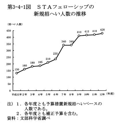 第3-4-1図 STAフォローシップの新規招へい人数の推移