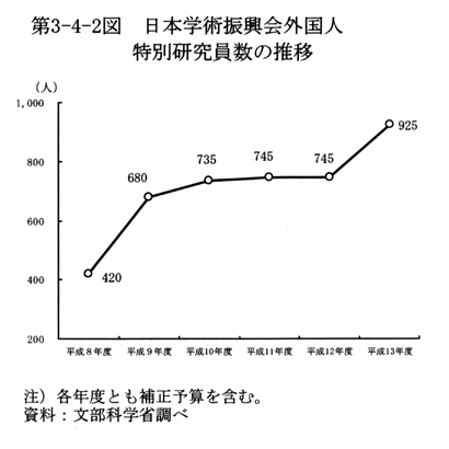 第3-4-2図 日本学術振興会外国人特別研究員数の推移