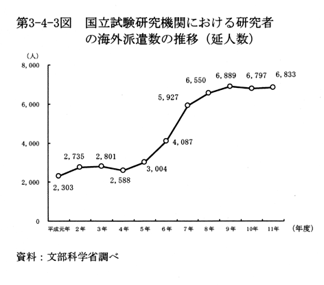 第3-4-3図 国立試験研究機関における研究者の海外派遣数の推移(延人数)