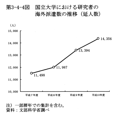 第3-4-4図 国立大学における研究者の海外派遣数の推移(延人数)