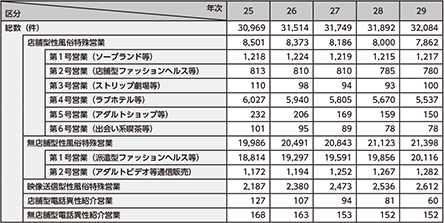 図表2-46　性風俗関連特殊営業の届出数の推移（平成25〜29年）