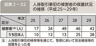 図表2-52　人身取引事犯の被害者の保護状況の推移（平成25〜29年）