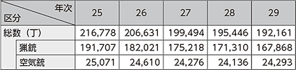図表2-54　猟銃及び空気銃の許可丁数の推移（平成25〜29年）