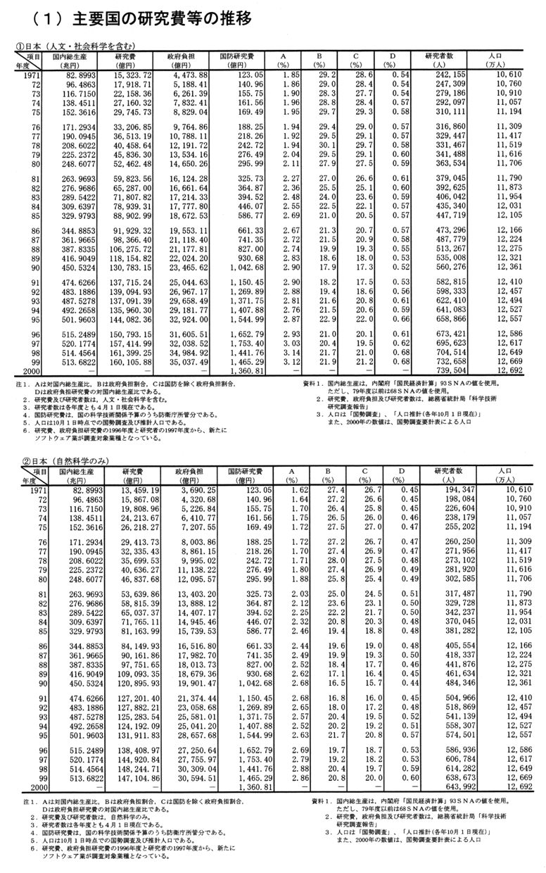 (1) 主要国の研究費等の推移