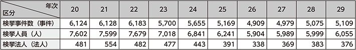 図表2-57　廃棄物事犯の検挙状況の推移（平成20〜29年）