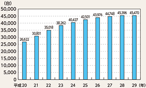 図表2-61　青色回転灯を装備した自動車数の推移（平成20～29年）