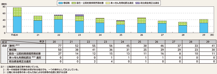 図表2-62　政治・行政をめぐる不正事案の検挙事件数（注1）の推移（平成20〜29年）