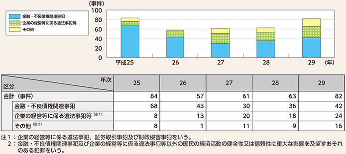 図表2-63　経済をめぐる不正事犯の検挙事件数の推移（平成25〜29年）