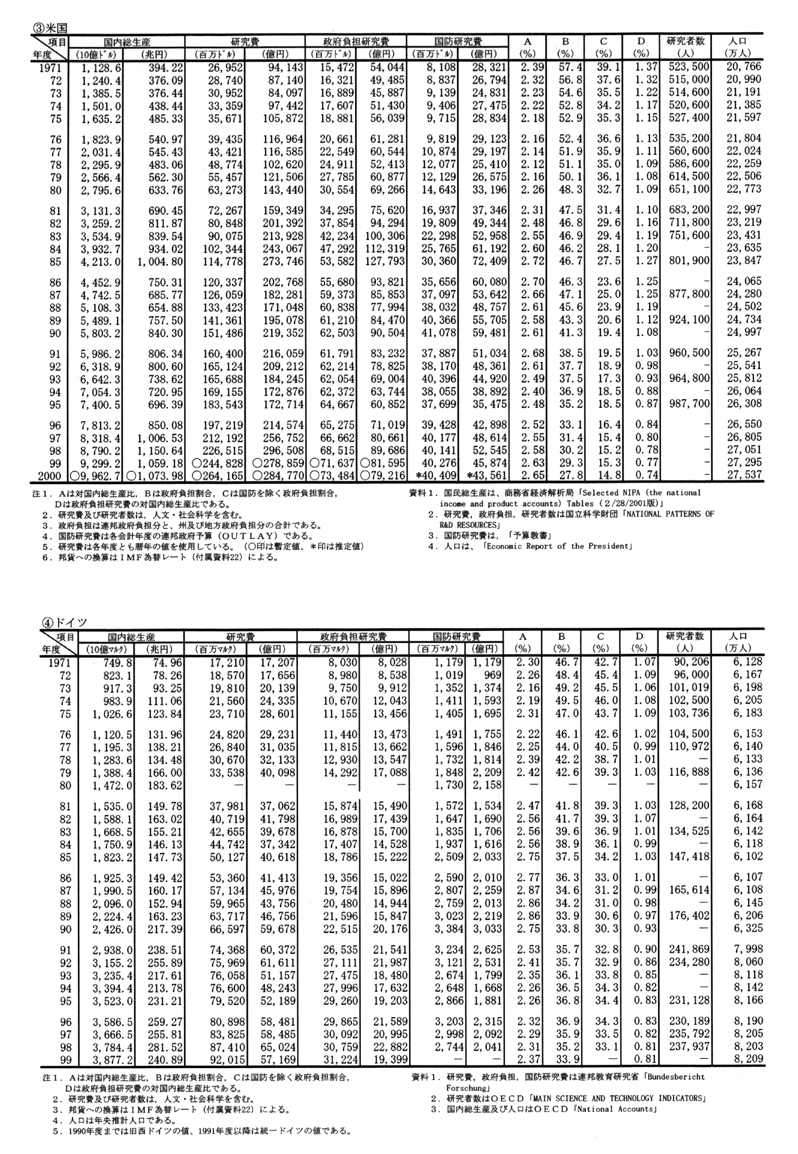 (1) 主要国の研究費等の推移