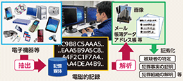 図表2-71　デジタル・フォレンジックの概要