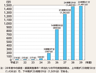 図表2-75　裁判員裁判対象事件に係る取調べの録音・録画実施事件1件当たりの平均実施時間の推移（平成21～29年度）