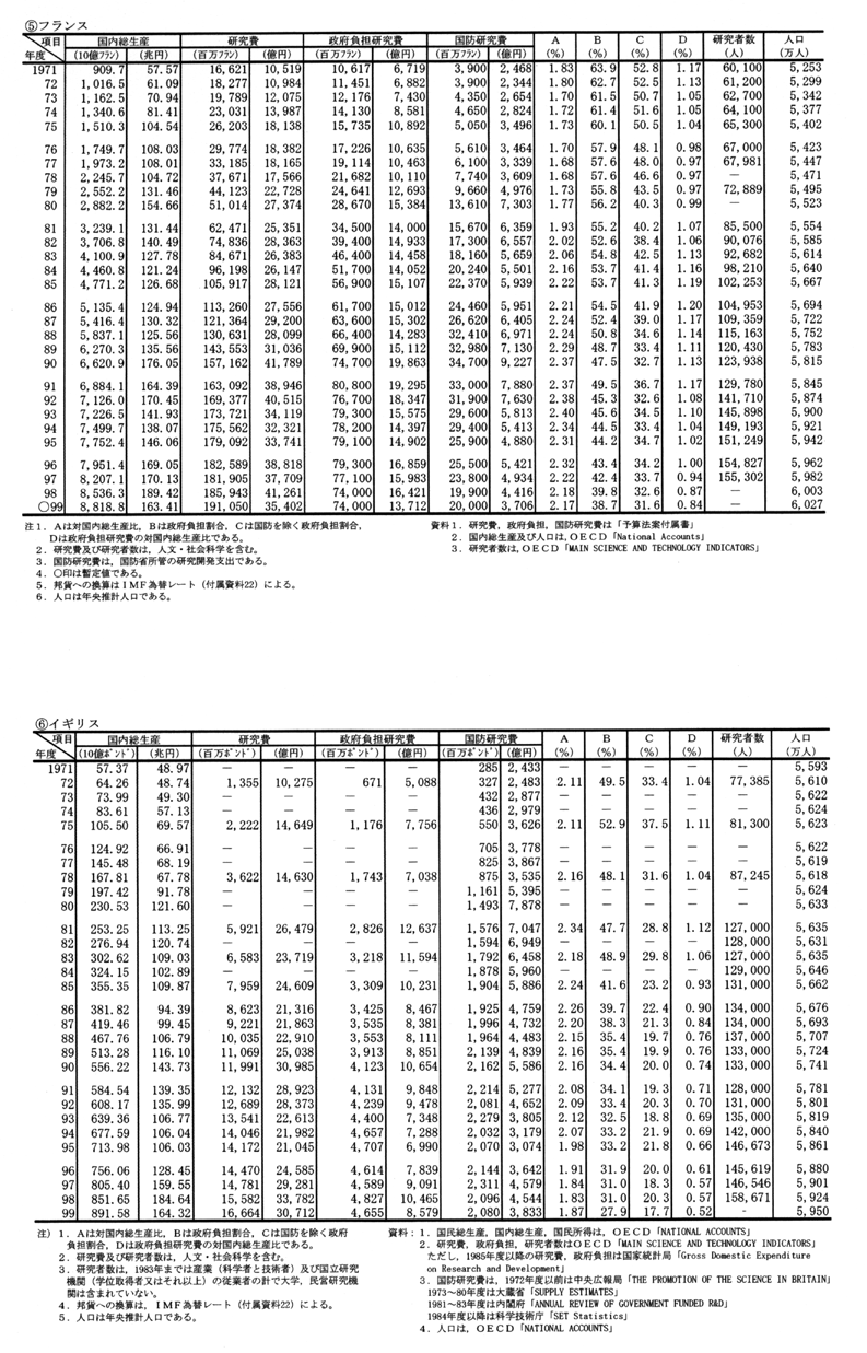 (1) 主要国の研究費等の推移