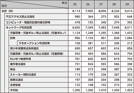 図表3-1　サイバー犯罪の検挙件数の推移（平成25～29年）