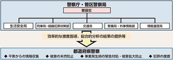 図表3-3　警察におけるサイバー空間の脅威への対処体制